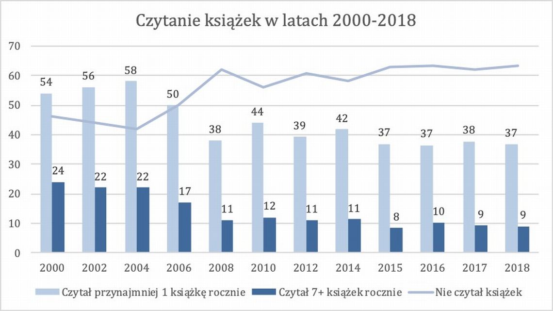 Deklaracje dotyczące czytania książek w ciągu 12 miesięcy poprzedzających badanie w latach 2000–2018