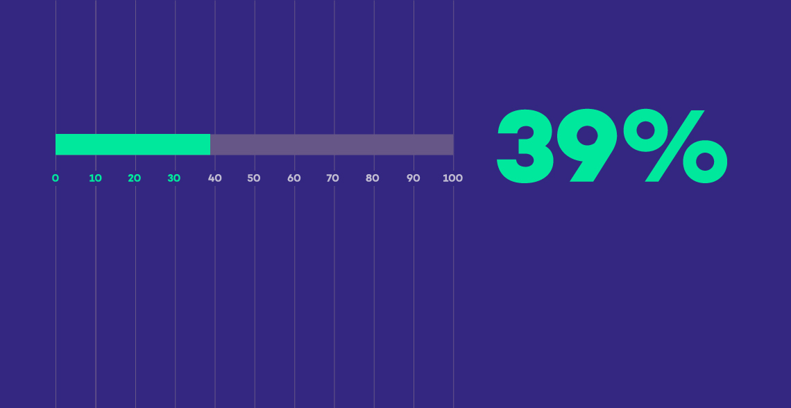 39% – lekki wzrost czytelnictwa w Polsce