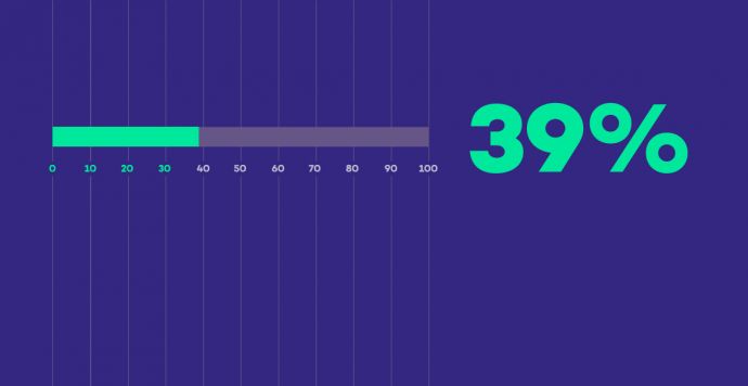 Powiększ obraz: 39% – lekki wzrost czytelnictwa w Polsce