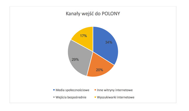 Wykres kanały wejść do Polony