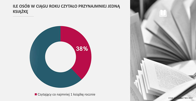 Wykres ile osób w ciągu roku czytało przynajmniej jedną książkę: 38% czytający co najmniej jedną książkę