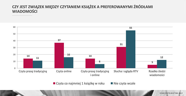 Wykres czy jest związek między czytaniem książek a preferowanymi źródłami wiadomości