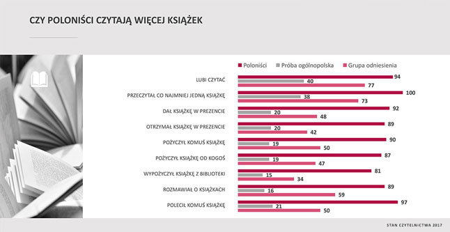 Wykres czy poloniści czytają więcej książek