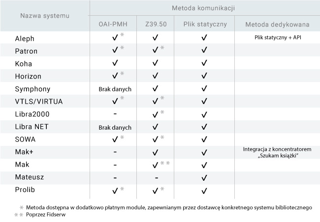 Tabelka zgodności systemów z systemem OMNIS