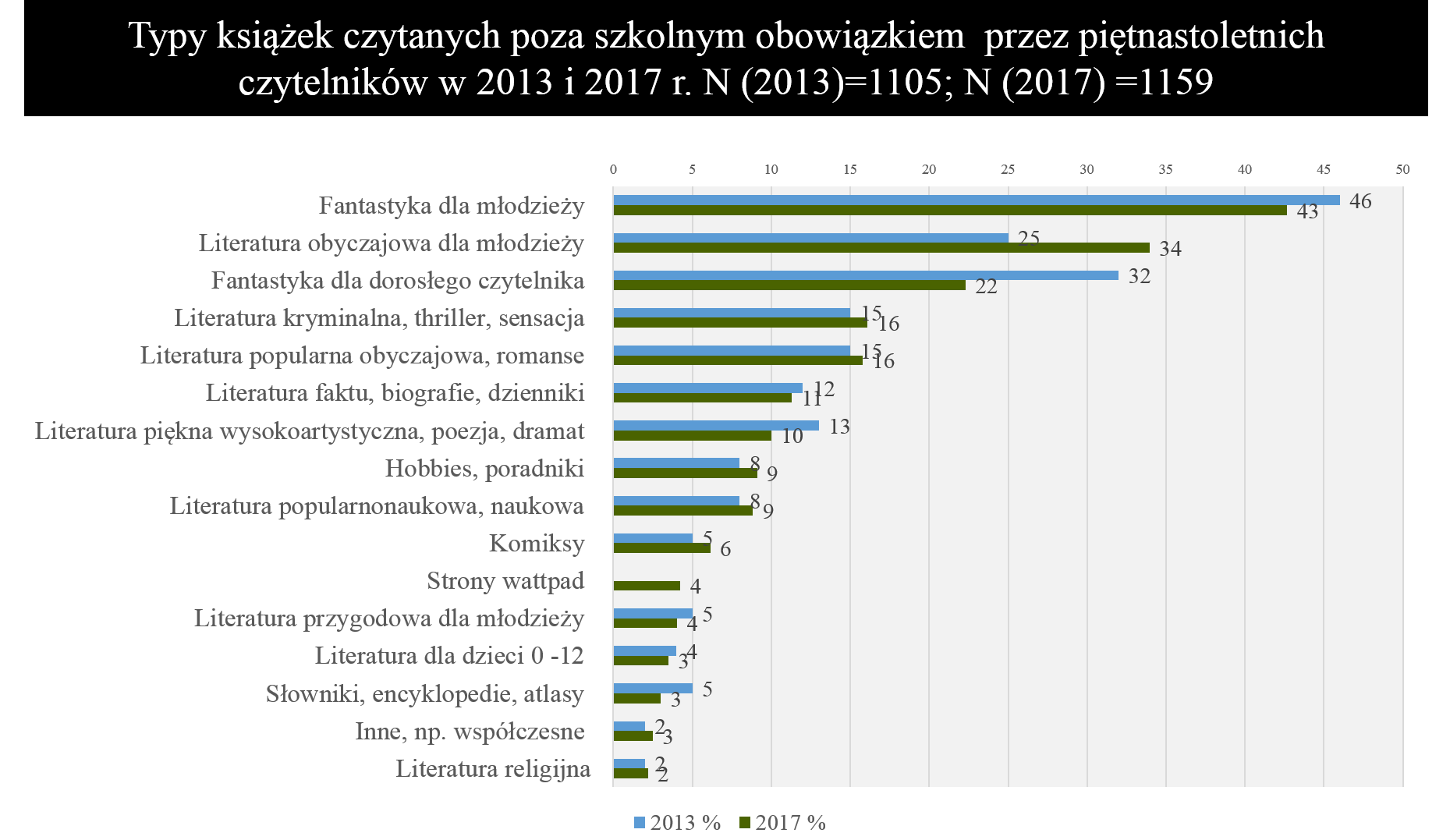 Wykres – zestawianie z prezentacji