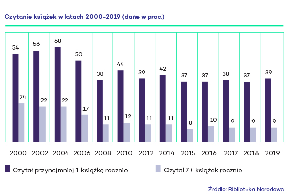 Czytanie książek w latach 2000–2019